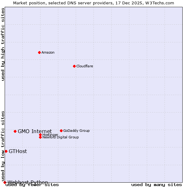 Market position of GMO Internet vs. GTHost vs. Webhost Python