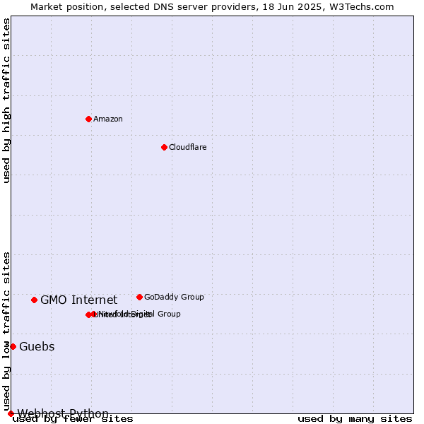 Market position of GMO Internet vs. Guebs vs. Webhost Python