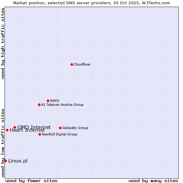 Market position of GMO Internet vs. Heart Internet vs. Linux.pl
