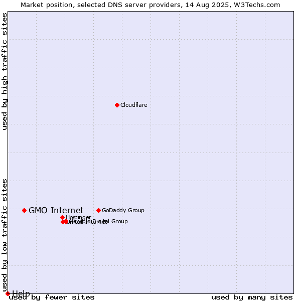 Market position of GMO Internet vs. Help