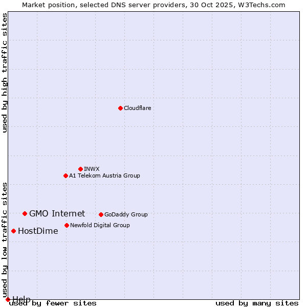 Market position of GMO Internet vs. HostDime vs. Help