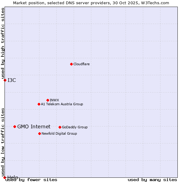 Market position of GMO Internet vs. I3C vs. Help