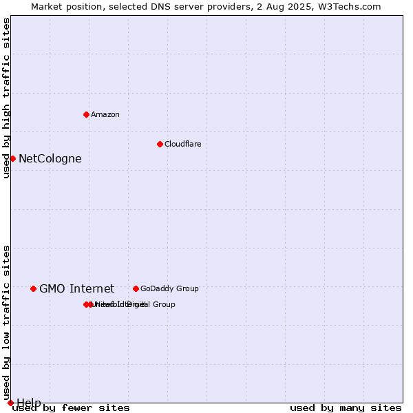 Market position of GMO Internet vs. NetCologne vs. Help