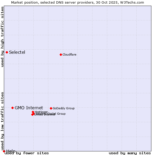 Market position of GMO Internet vs. Selectel vs. Help