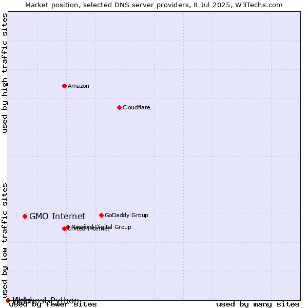 Market position of GMO Internet vs. Help vs. Webhost Python