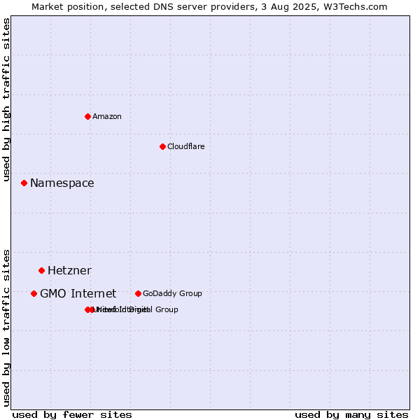 Market position of Hetzner vs. GMO Internet vs. Namespace