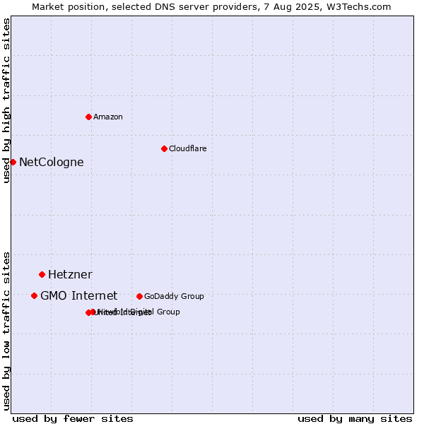 Market position of Hetzner vs. GMO Internet vs. NetCologne