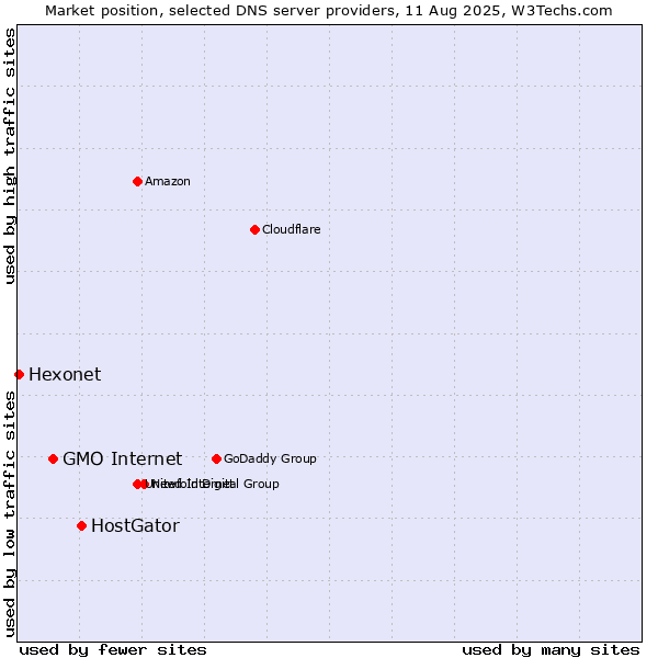 Market position of HostGator vs. GMO Internet vs. Hexonet