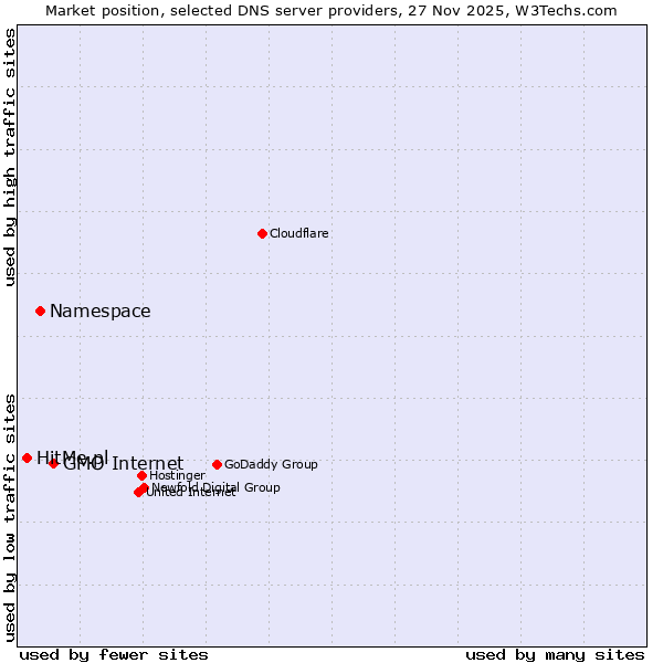 Market position of GMO Internet vs. Namespace vs. HitMe.pl