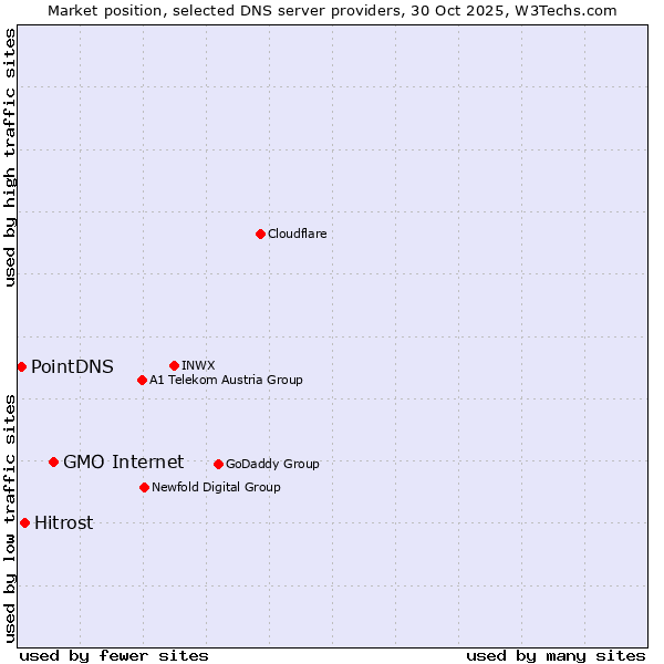 Market position of GMO Internet vs. Hitrost vs. PointDNS