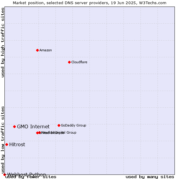 Market position of GMO Internet vs. Hitrost vs. Webhost Python