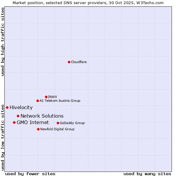 Market position of Network Solutions vs. GMO Internet vs. Hivelocity