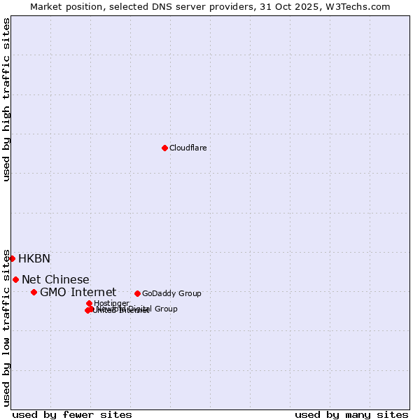 Market position of GMO Internet vs. Net Chinese vs. HKBN
