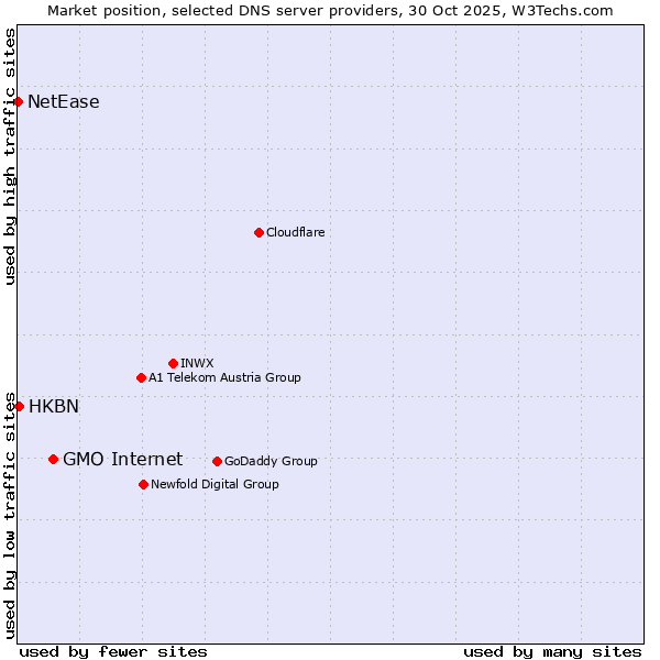 Market position of GMO Internet vs. HKBN vs. NetEase