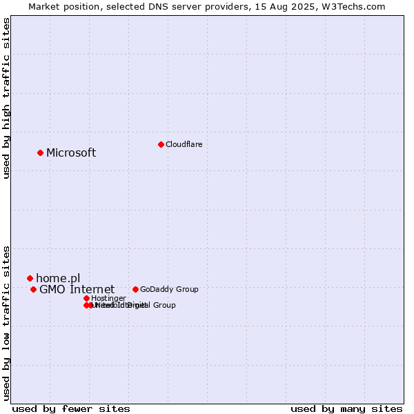 Market position of Microsoft vs. GMO Internet vs. home.pl