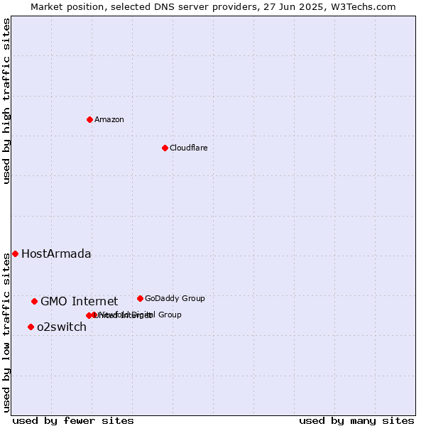 Market position of GMO Internet vs. o2switch vs. HostArmada