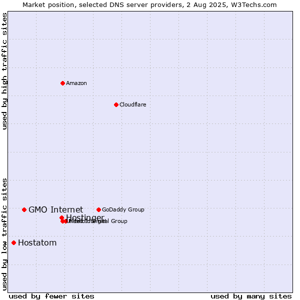 Market position of Hostinger vs. GMO Internet vs. Hostatom