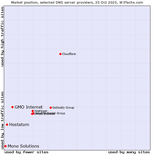 Market position of GMO Internet vs. Hostatom vs. Mono Solutions