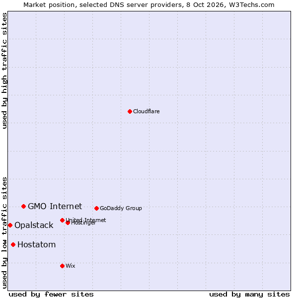 Market position of GMO Internet vs. Hostatom vs. Opalstack