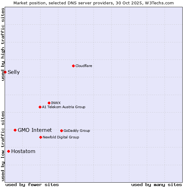 Market position of GMO Internet vs. Hostatom vs. Selly