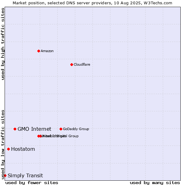 Market position of GMO Internet vs. Hostatom vs. Simply Transit