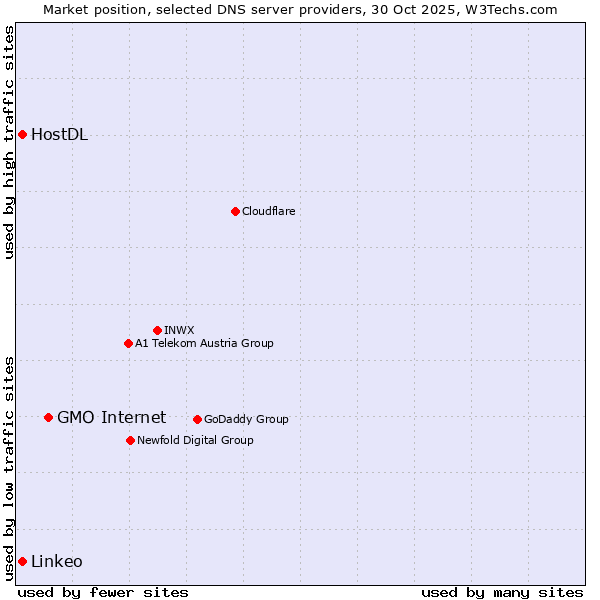 Market position of GMO Internet vs. Linkeo vs. HostDL