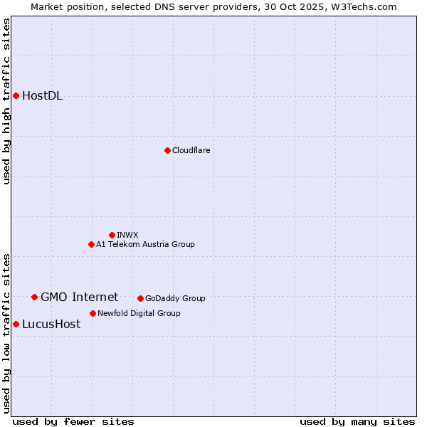 Market position of GMO Internet vs. LucusHost vs. HostDL