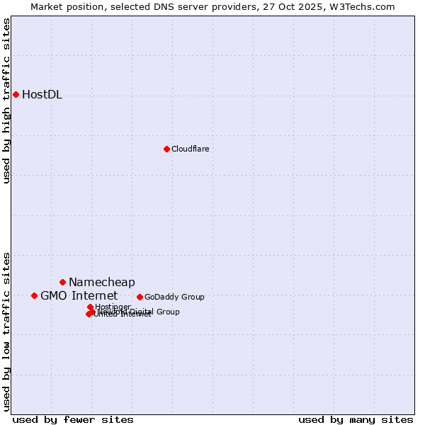 Market position of Namecheap vs. GMO Internet vs. HostDL