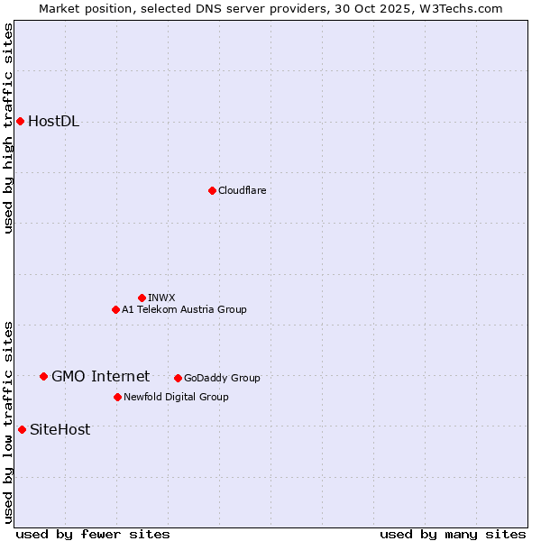 Market position of GMO Internet vs. SiteHost vs. HostDL