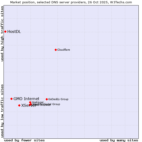 Market position of XServer vs. GMO Internet vs. HostDL