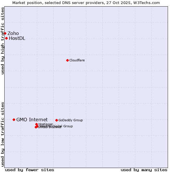 Market position of GMO Internet vs. HostDL vs. Zoho