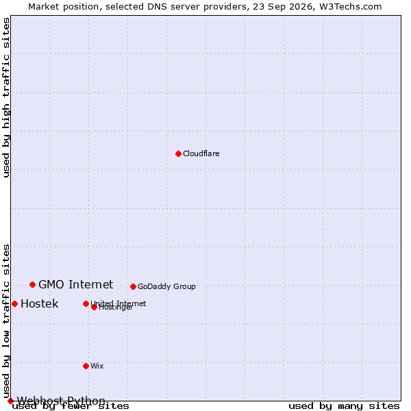 Market position of GMO Internet vs. Hostek vs. Webhost Python