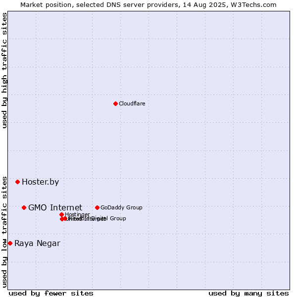 Market position of GMO Internet vs. Hoster.by vs. Raya Negar