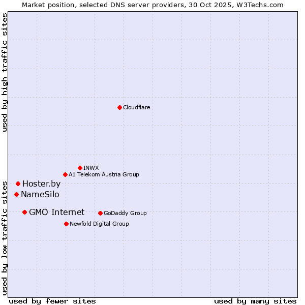 Market position of GMO Internet vs. Hoster.by vs. NameSilo