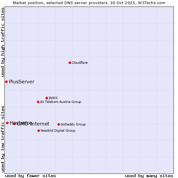Market position of GMO Internet vs. Hosterion vs. PlusServer