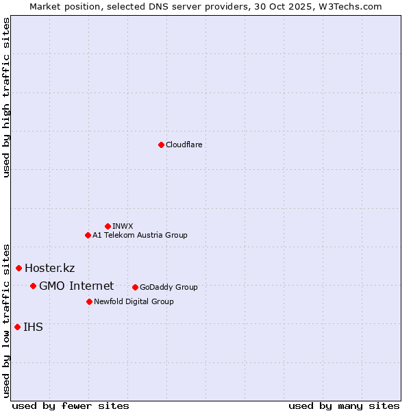Market position of GMO Internet vs. Hoster.kz vs. IHS