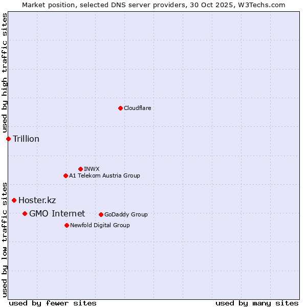 Market position of GMO Internet vs. Hoster.kz vs. Trillion