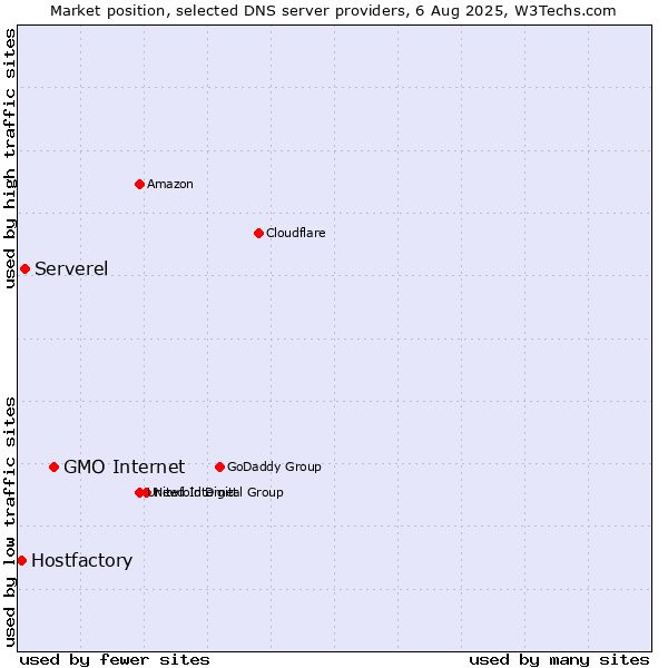 Market position of GMO Internet vs. Serverel vs. Hostfactory
