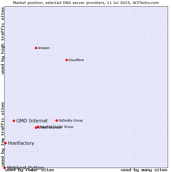 Market position of GMO Internet vs. Hostfactory vs. Webhost Python