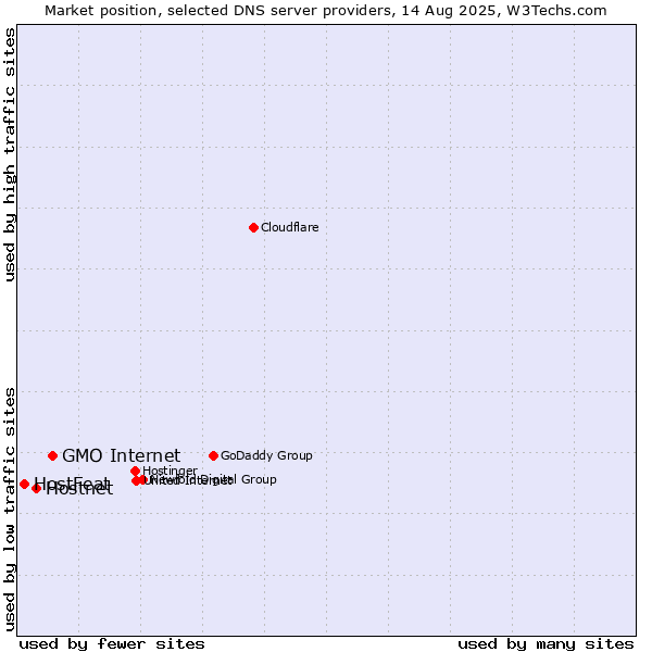 Market position of GMO Internet vs. Hostnet vs. HostFeat