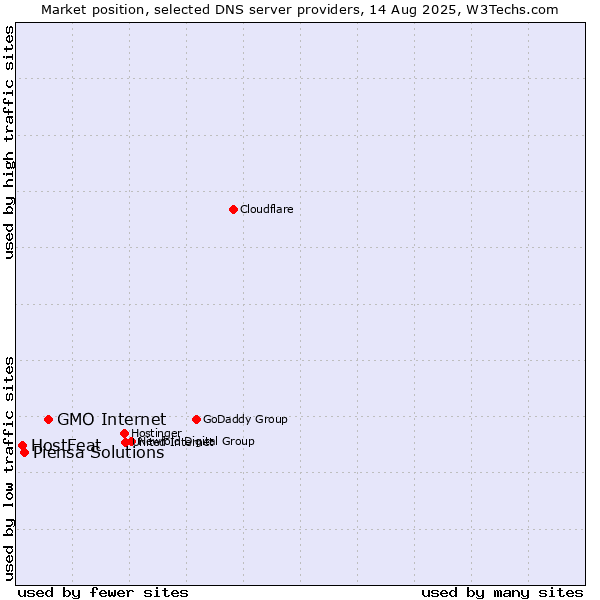 Market position of GMO Internet vs. Piensa Solutions vs. HostFeat