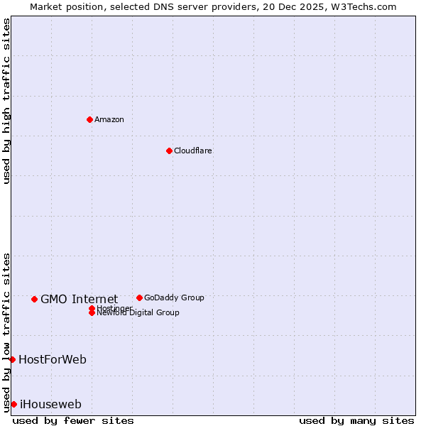 Market position of GMO Internet vs. iHouseweb vs. HostForWeb