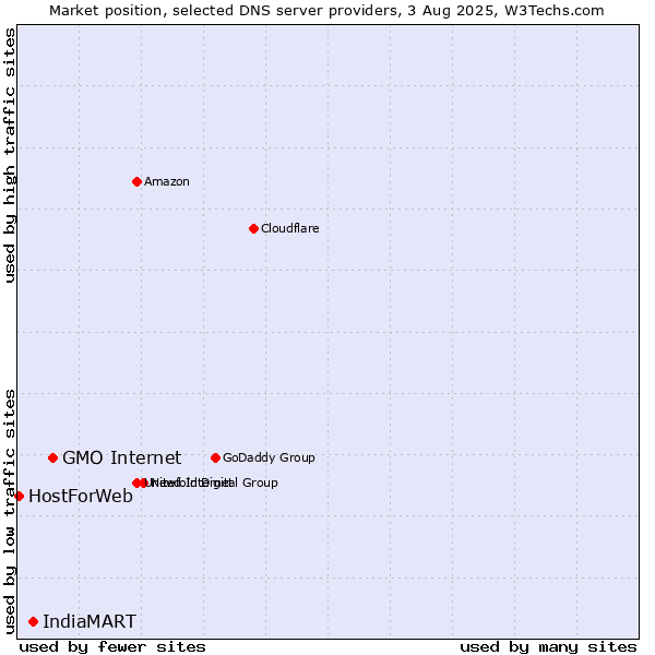 Market position of GMO Internet vs. IndiaMART vs. HostForWeb