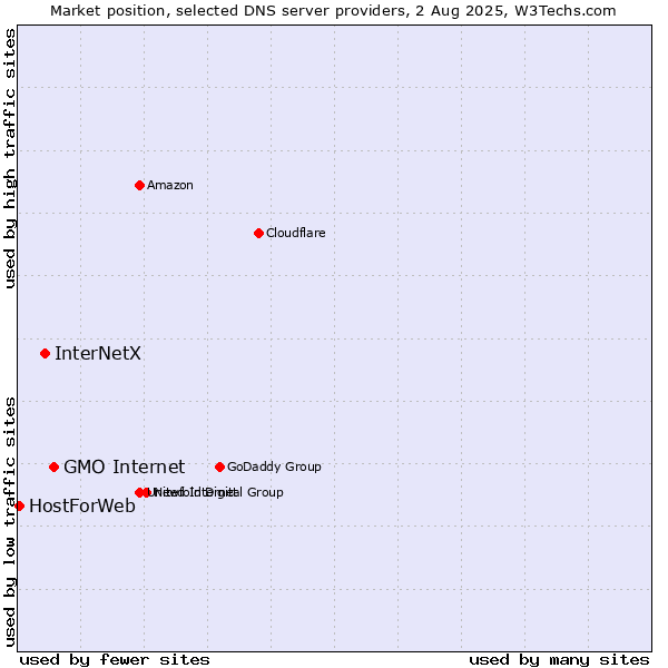 Market position of GMO Internet vs. InterNetX vs. HostForWeb