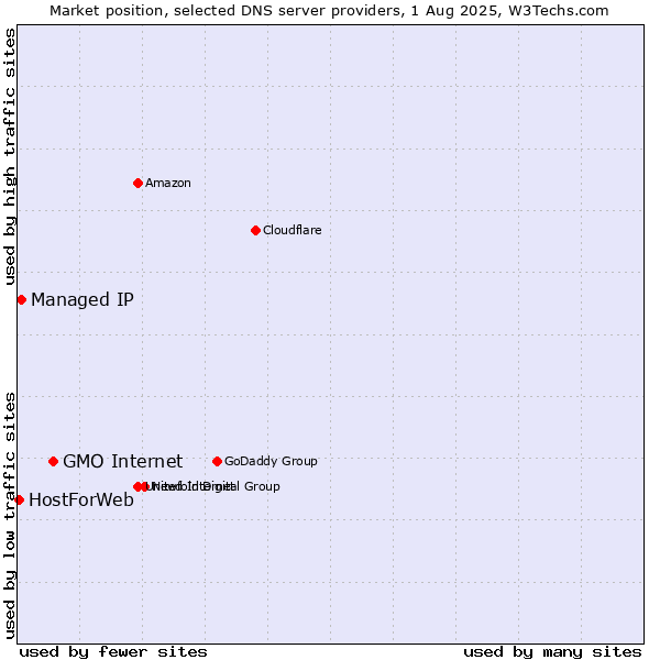 Market position of GMO Internet vs. Managed IP vs. HostForWeb