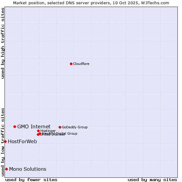 Market position of GMO Internet vs. Mono Solutions vs. HostForWeb