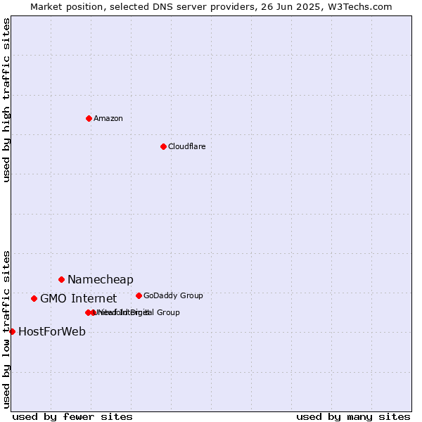 Market position of Namecheap vs. GMO Internet vs. HostForWeb