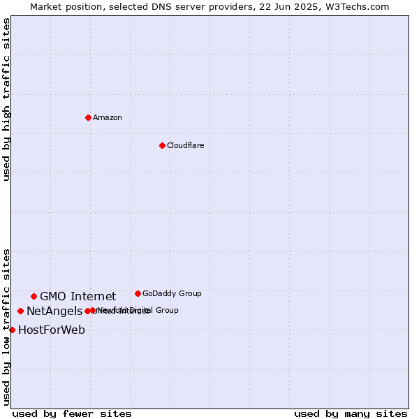Market position of GMO Internet vs. NetAngels vs. HostForWeb