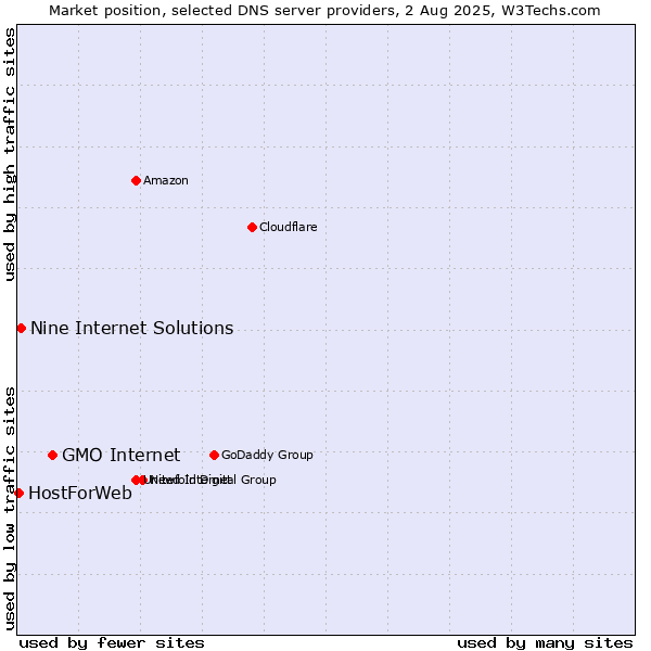 Market position of GMO Internet vs. Nine Internet Solutions vs. HostForWeb