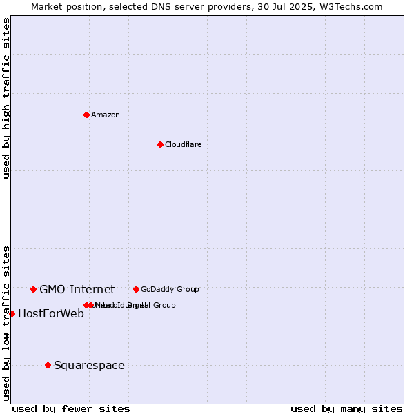 Market position of Squarespace vs. GMO Internet vs. HostForWeb